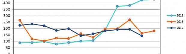 143 nouvelles demandes de protection en novembre