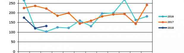 Statistiques sur la protection internationale en mars 2018