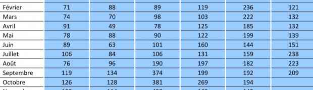 209 demandes d'asile en septembre