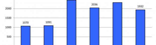 234 demandes de protection internationale en novembre